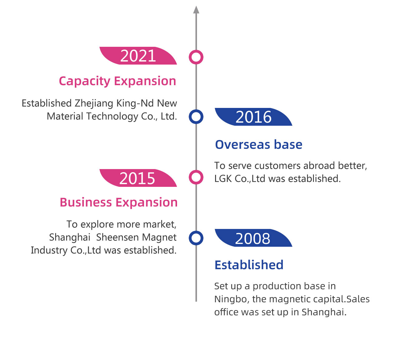 Development History